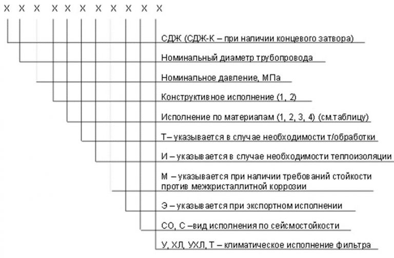 Значение аббревиатур и цифр фильтров СДЖ в Калуге